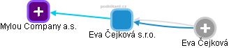 Eva Čejková s.r.o. - obrázek vizuálního zobrazení vztahů obchodního rejstříku