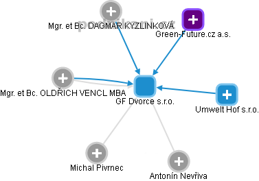 GF Dvorce s.r.o. - obrázek vizuálního zobrazení vztahů obchodního rejstříku