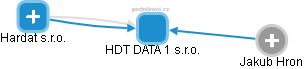 HDT DATA 1 s.r.o. - obrázek vizuálního zobrazení vztahů obchodního rejstříku