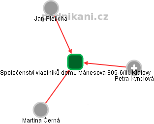 Společenství vlastníků domu Mánesova 805-6/III. Klatovy - obrázek vizuálního zobrazení vztahů obchodního rejstříku