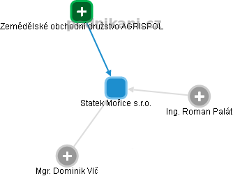 Statek Mořice s.r.o. - obrázek vizuálního zobrazení vztahů obchodního rejstříku
