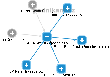 RP České Budějovice s.r.o. - obrázek vizuálního zobrazení vztahů obchodního rejstříku