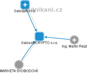 Galosoft CRYPTO s.r.o. - obrázek vizuálního zobrazení vztahů obchodního rejstříku