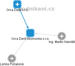 Orca Dent Stromovka s.r.o. - obrázek vizuálního zobrazení vztahů obchodního rejstříku