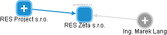 RES Zéta s.r.o. - obrázek vizuálního zobrazení vztahů obchodního rejstříku