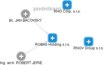 ROBAS Holding s.r.o. - obrázek vizuálního zobrazení vztahů obchodního rejstříku