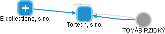 Tortech, s.r.o. - obrázek vizuálního zobrazení vztahů obchodního rejstříku