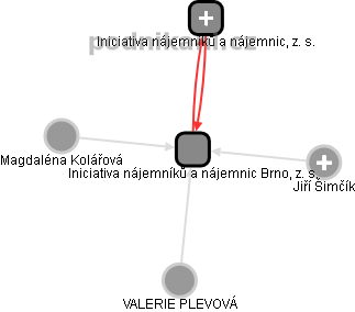Iniciativa nájemníků a nájemnic Brno, z. s. - obrázek vizuálního zobrazení vztahů obchodního rejstříku