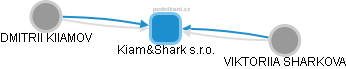Kiam&Shark s.r.o. - obrázek vizuálního zobrazení vztahů obchodního rejstříku