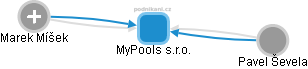 MyPools s.r.o. - obrázek vizuálního zobrazení vztahů obchodního rejstříku
