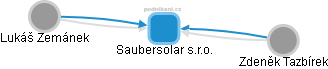 Saubersolar s.r.o. - obrázek vizuálního zobrazení vztahů obchodního rejstříku