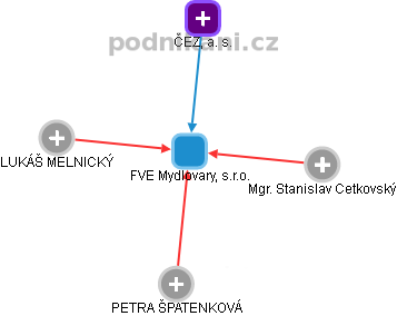 FVE Mydlovary, s.r.o. - obrázek vizuálního zobrazení vztahů obchodního rejstříku