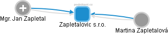 Zapletalovic s.r.o. - obrázek vizuálního zobrazení vztahů obchodního rejstříku