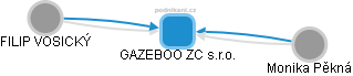 GAZEBOO ZC s.r.o. - obrázek vizuálního zobrazení vztahů obchodního rejstříku