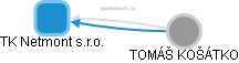 TK Netmont s.r.o. - obrázek vizuálního zobrazení vztahů obchodního rejstříku