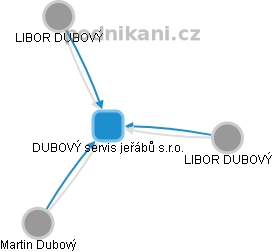 DUBOVÝ servis jeřábů s.r.o. - obrázek vizuálního zobrazení vztahů obchodního rejstříku