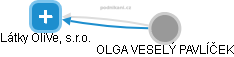 Látky OliVe, s.r.o. - obrázek vizuálního zobrazení vztahů obchodního rejstříku