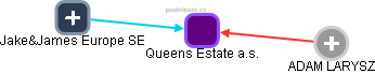 Queens Estate a.s. - obrázek vizuálního zobrazení vztahů obchodního rejstříku