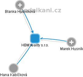 HBM reality s.r.o. - obrázek vizuálního zobrazení vztahů obchodního rejstříku