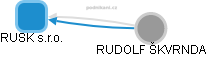RUSK s.r.o. - obrázek vizuálního zobrazení vztahů obchodního rejstříku