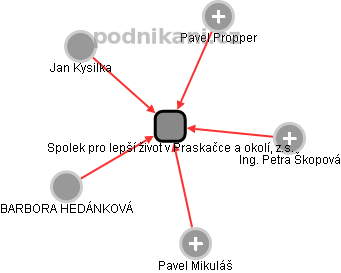 Spolek pro lepší život v Praskačce a okolí, z.s. - obrázek vizuálního zobrazení vztahů obchodního rejstříku