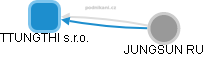 TTUNGTHI s.r.o. - obrázek vizuálního zobrazení vztahů obchodního rejstříku