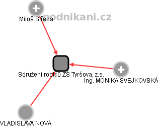 Sdružení rodičů ZŠ Tyršova, z.s. - obrázek vizuálního zobrazení vztahů obchodního rejstříku