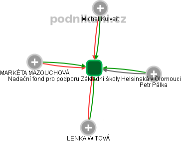 Nadační fond pro podporu Základní školy Helsinská v Olomouci - obrázek vizuálního zobrazení vztahů obchodního rejstříku