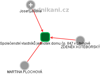 Společenství vlastníků jednotek domu čp. 847 v Litvínově - obrázek vizuálního zobrazení vztahů obchodního rejstříku