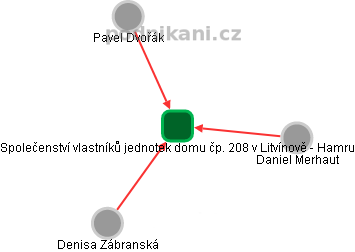 Společenství vlastníků jednotek domu čp. 208 v Litvínově - Hamru - obrázek vizuálního zobrazení vztahů obchodního rejstříku