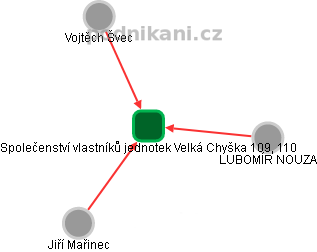 Společenství vlastníků jednotek Velká Chyška 109, 110 - obrázek vizuálního zobrazení vztahů obchodního rejstříku