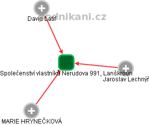 Společenství vlastníků Nerudova 991, Lanškroun - obrázek vizuálního zobrazení vztahů obchodního rejstříku