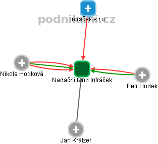 Nadační fond Infráček - obrázek vizuálního zobrazení vztahů obchodního rejstříku