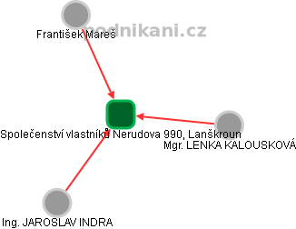 Společenství vlastníků Nerudova 990, Lanškroun - obrázek vizuálního zobrazení vztahů obchodního rejstříku