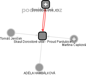 Skaut Dorostové unie - Proud Pardubice - obrázek vizuálního zobrazení vztahů obchodního rejstříku