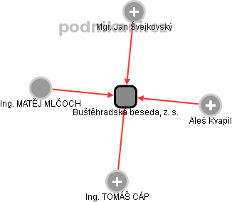 Buštěhradská beseda, z. s. - obrázek vizuálního zobrazení vztahů obchodního rejstříku