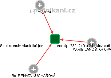 Společenství vlastníků jednotek domu čp. 239, 240 a 241 Meziboří - obrázek vizuálního zobrazení vztahů obchodního rejstříku