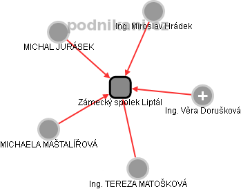 Zámecký spolek Liptál - obrázek vizuálního zobrazení vztahů obchodního rejstříku