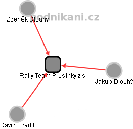 Rally Team Prusínky z.s. - obrázek vizuálního zobrazení vztahů obchodního rejstříku