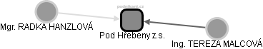 Pod Hřebeny z.s. - obrázek vizuálního zobrazení vztahů obchodního rejstříku