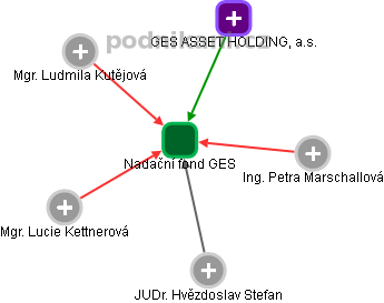 Nadační fond GES - obrázek vizuálního zobrazení vztahů obchodního rejstříku