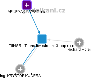 TIINGR - Titans Investment Group s.r.o. - obrázek vizuálního zobrazení vztahů obchodního rejstříku