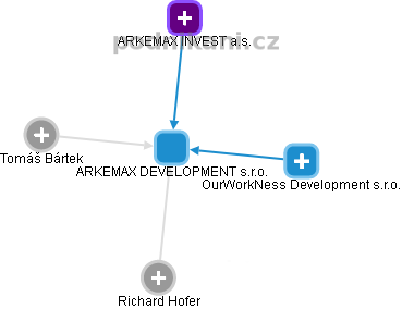 ARKEMAX DEVELOPMENT s.r.o. - obrázek vizuálního zobrazení vztahů obchodního rejstříku