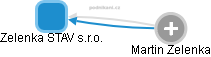 Zelenka STAV s.r.o. - obrázek vizuálního zobrazení vztahů obchodního rejstříku