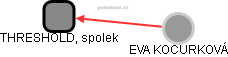 THRESHOLD, spolek - obrázek vizuálního zobrazení vztahů obchodního rejstříku