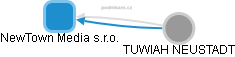 NewTown Media s.r.o. - obrázek vizuálního zobrazení vztahů obchodního rejstříku