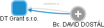 DT Grant s.r.o. - obrázek vizuálního zobrazení vztahů obchodního rejstříku