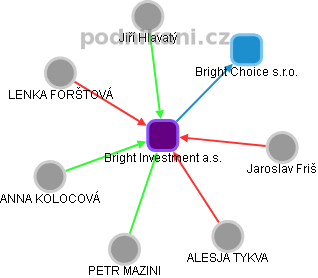 Bright Investment a.s. - obrázek vizuálního zobrazení vztahů obchodního rejstříku