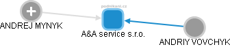 A&A service s.r.o. - obrázek vizuálního zobrazení vztahů obchodního rejstříku