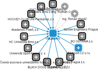 ULLH s.r.o. - obrázek vizuálního zobrazení vztahů obchodního rejstříku